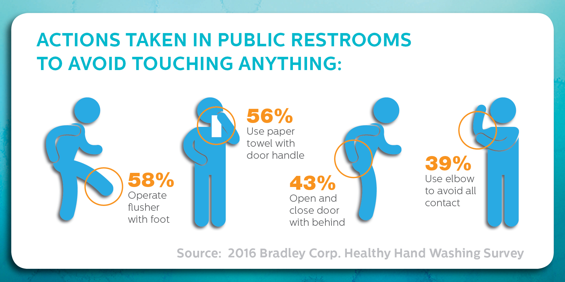 Healthy Handwashing Survey Bradley Corporation 